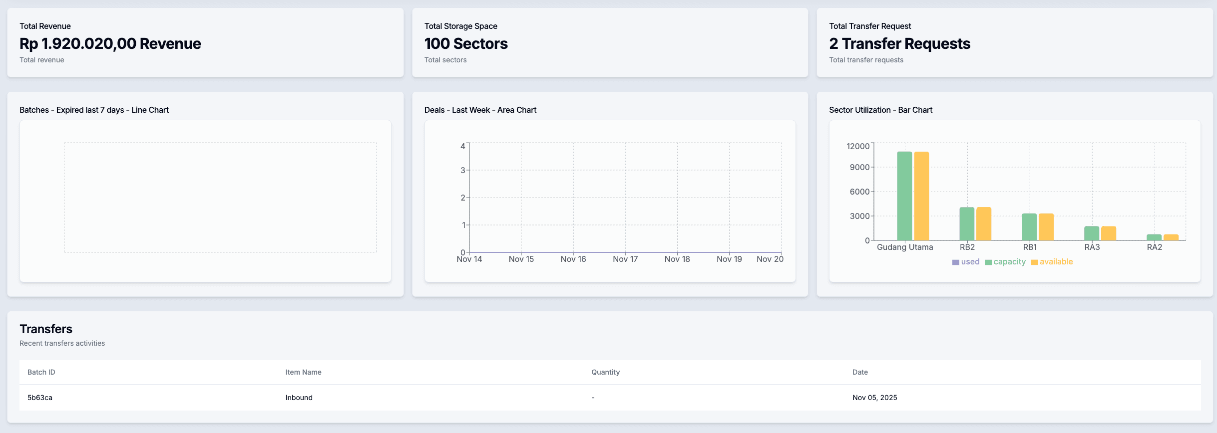 Retail leadership dashboard